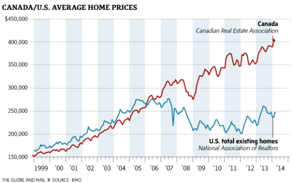 Canadian Housing Prices Now Pushed Up Same Way As US Miller Samuel 