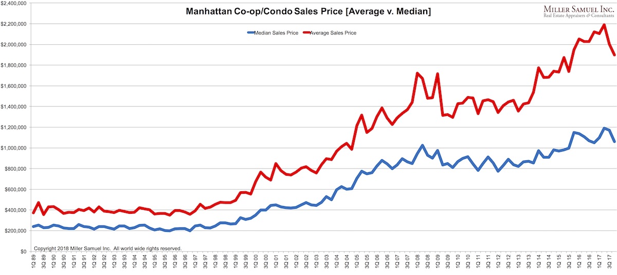 Median Home Price In Manhattan Ny