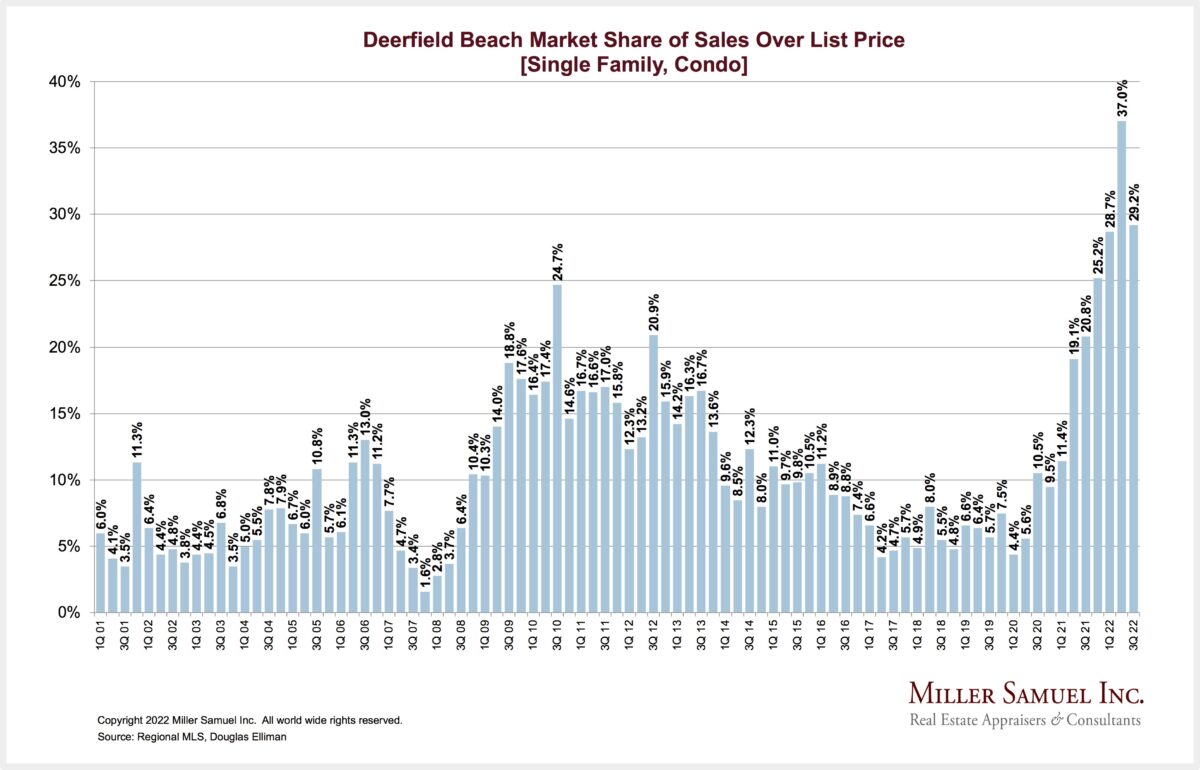 Deerfield Beach Market Share of Sales Over List Price [Single Family