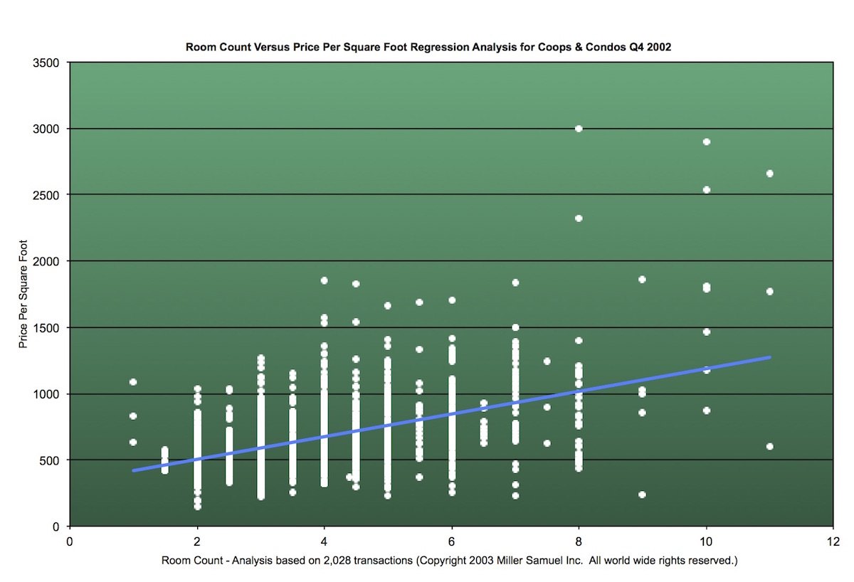 Room Count Versus Price Per Square Foot Regression Analysis for Coops & Condos Q4 2002