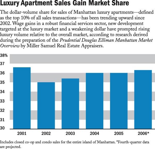 Picture of Crains 12-18-06: Luxury Apartment Sales Gain Market Share | Miller ...