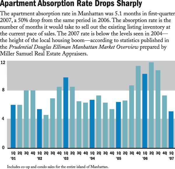 Crains 4-23-07: Apartment Absorption Rate Drops Sharply | Miller Samuel ...