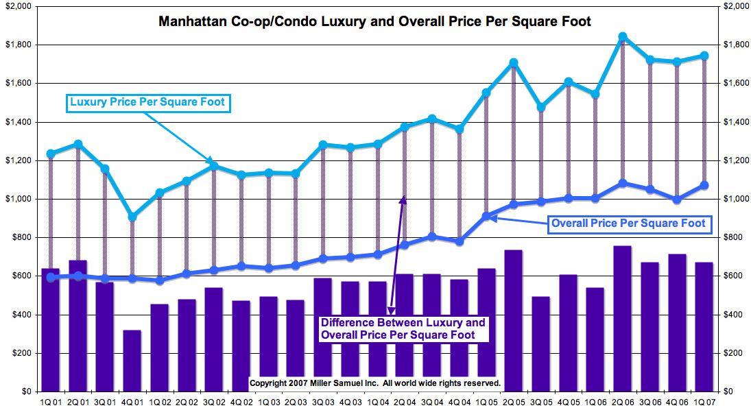 Manhattan Coop/Condo Luxury and Overall Price Per Square Foot Miller