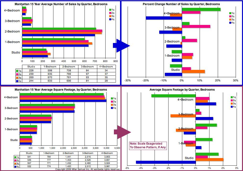 15 Year Average Manhattan Coop/Condo Square Footage and Number of Sales