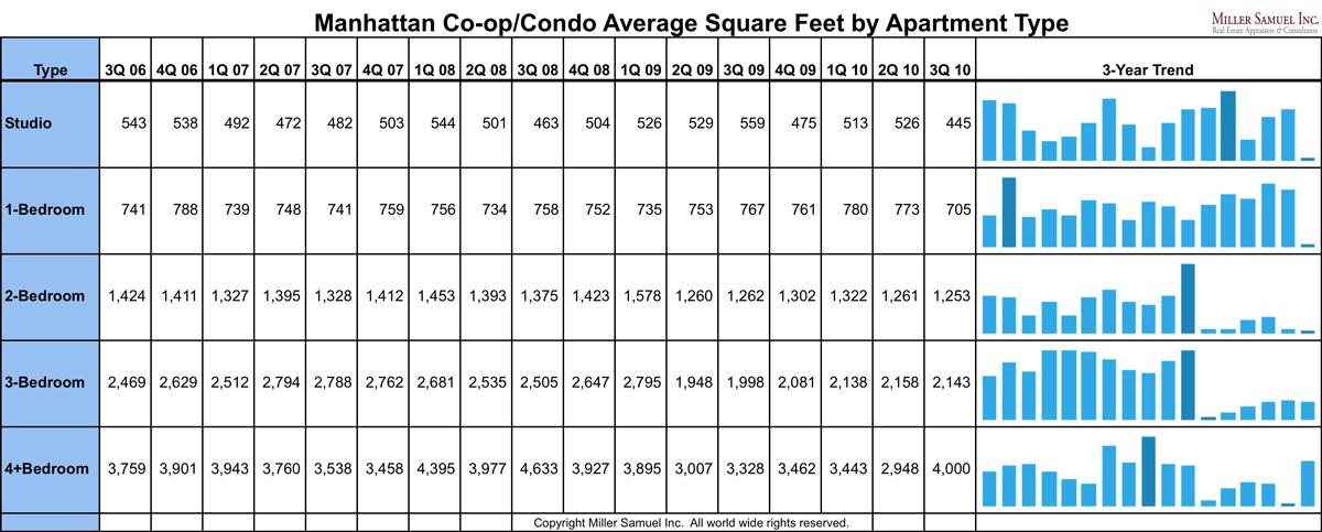 Manhattan Co op Condo Average Square Feet By Apartment Type Miller 