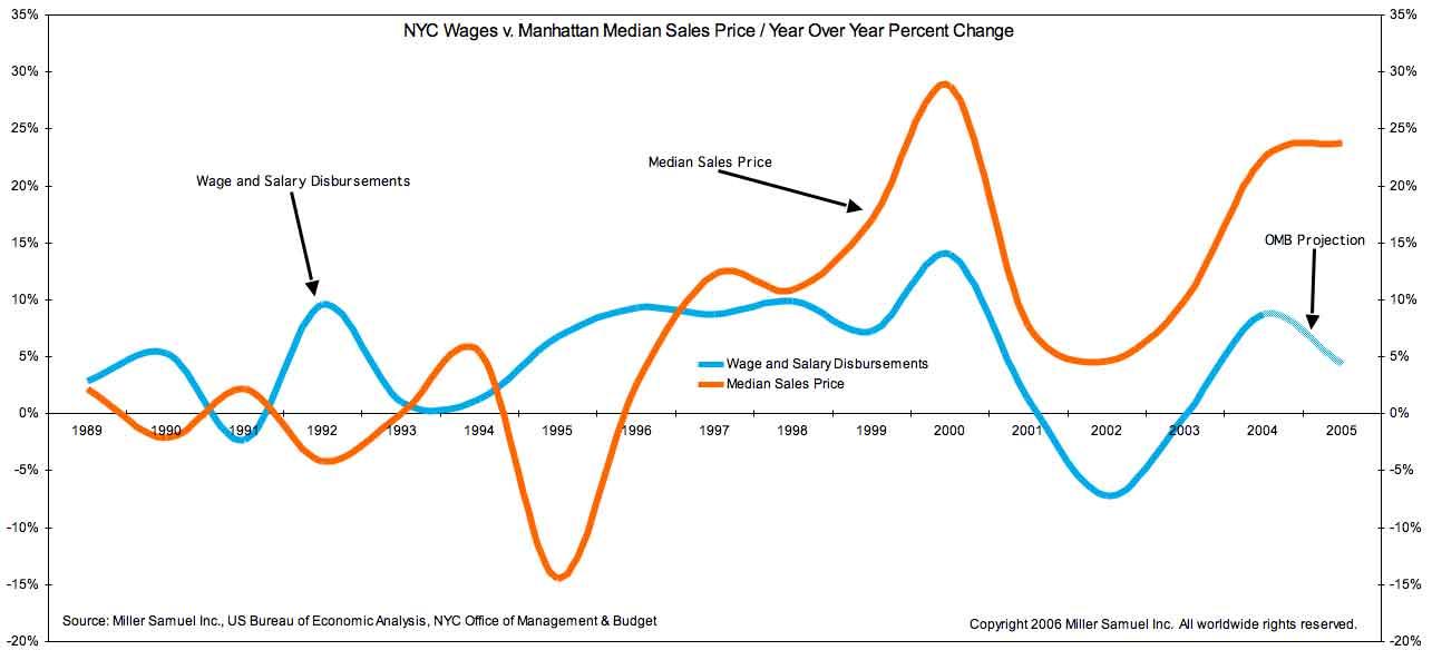 median salary in manhattan new york