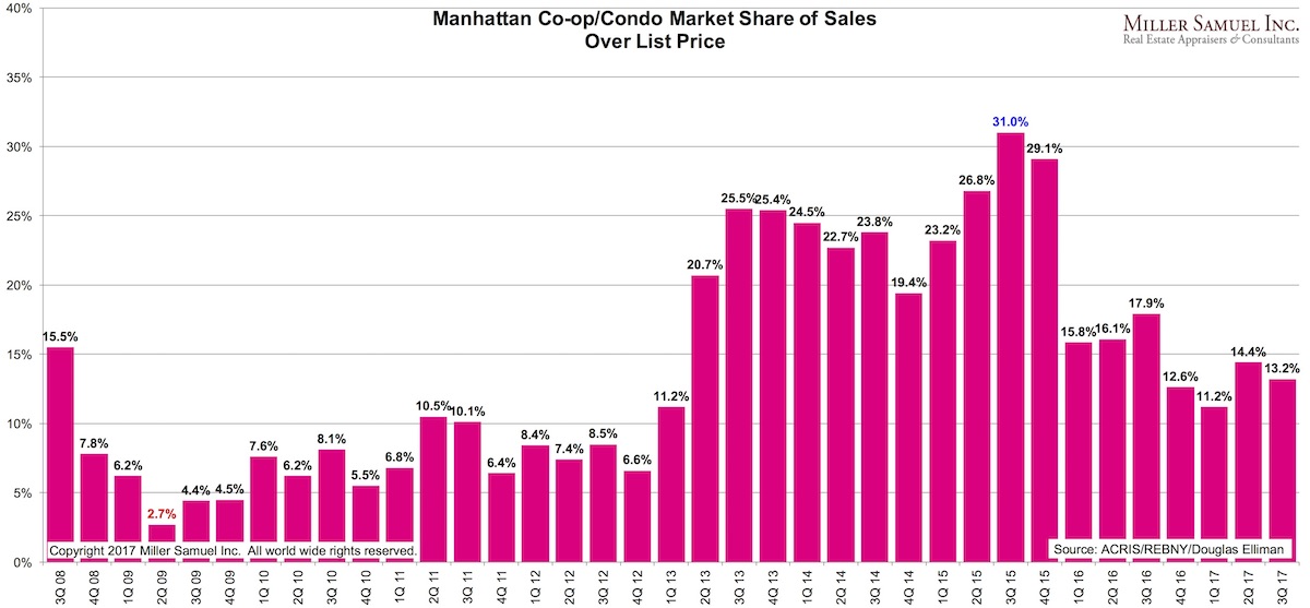 List over. Share of sales.