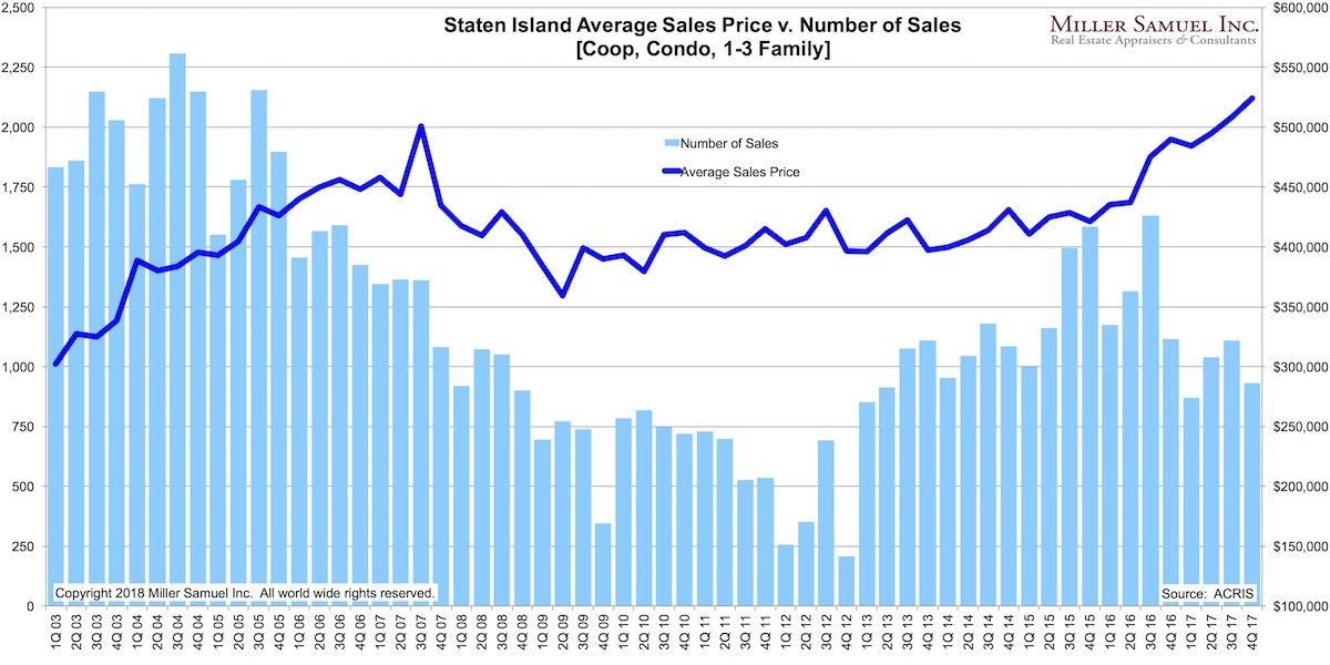 Staten Island Average Sales Price V Number Of Sales Coop Condo 1