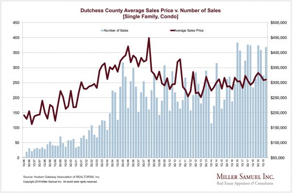 Housing Notes Miller Samuel Real Estate Appraisers