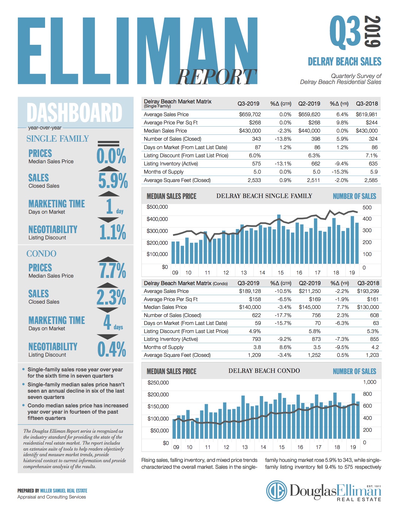 Elliman Report Delray Beach Sales 3Q 2019 Miller Samuel Real Estate