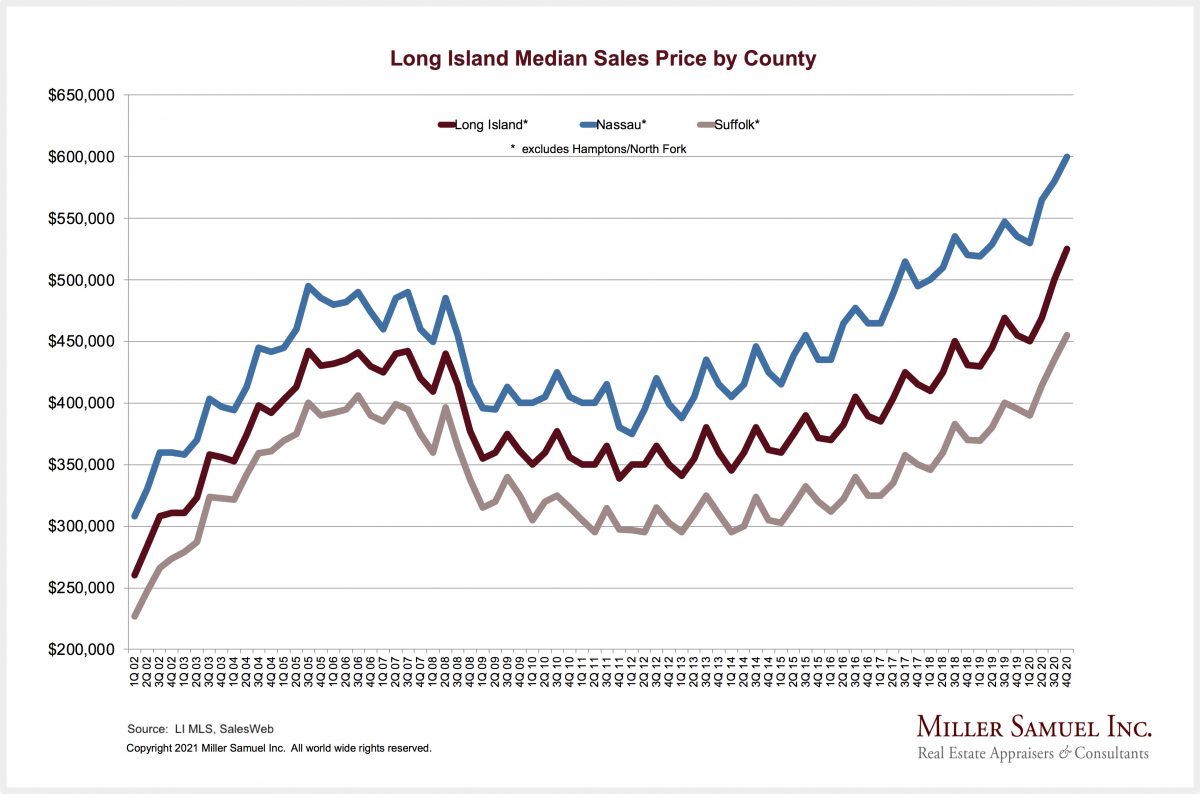 Long Island Median Sales Price by County | Miller Samuel ...