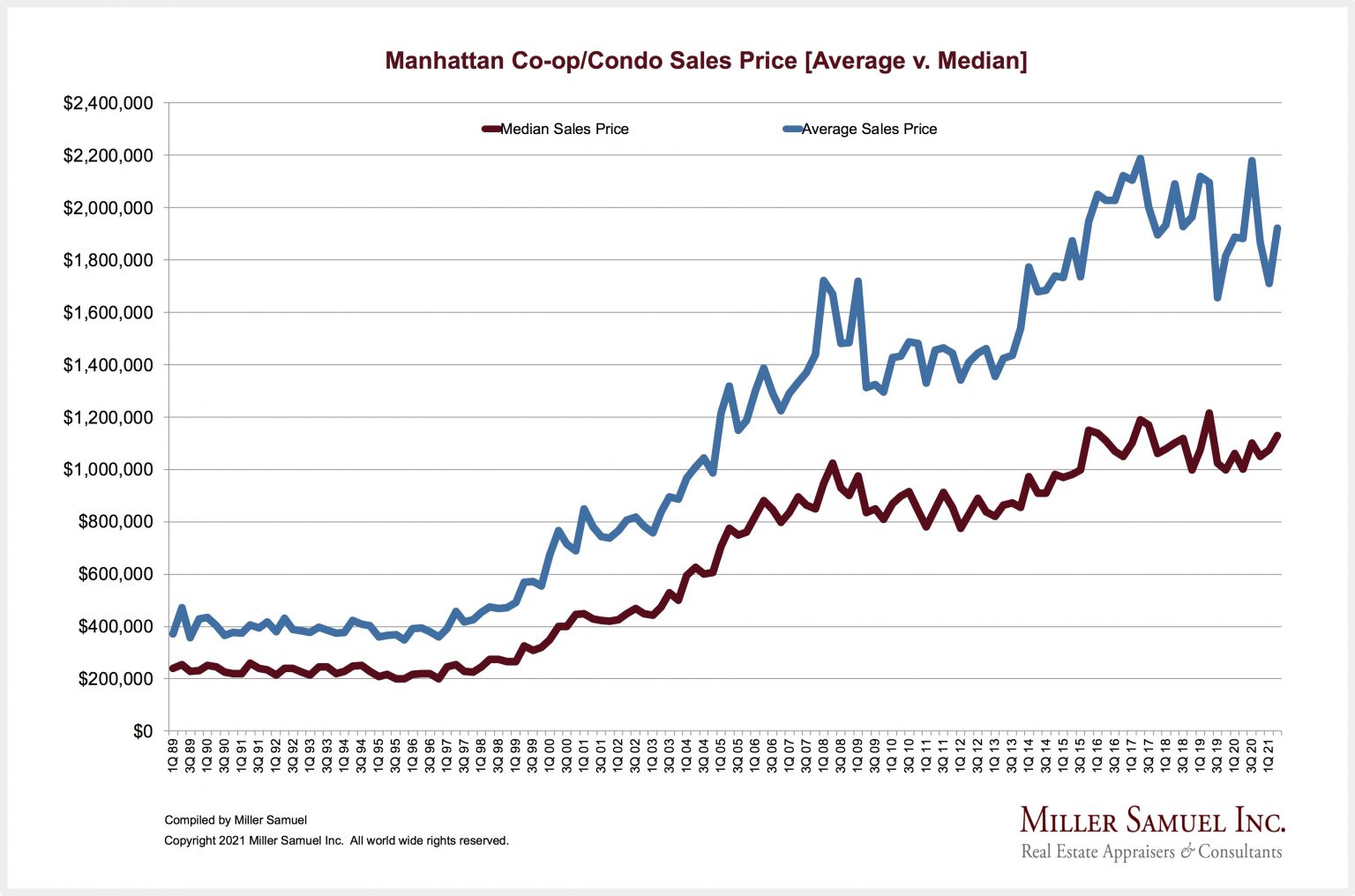 manhattan-co-op-condo-sales-price-average-v-median-miller-samuel