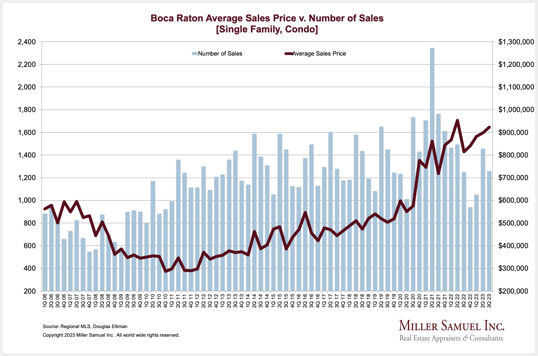 Boca Raton Average Sales Price v. Number of Sales [Single Family, Condo ...