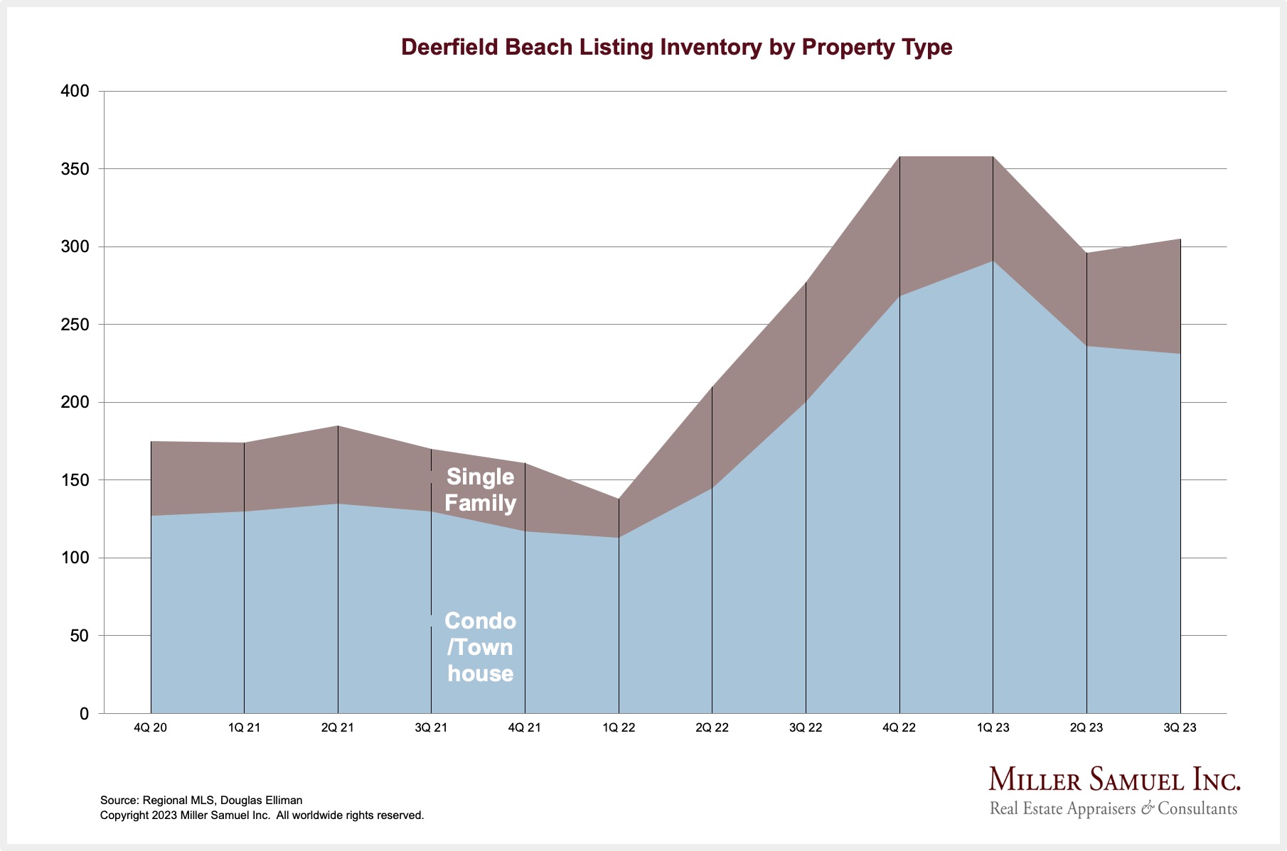 Deerfield Beach Listing Inventory by Property Type Miller Samuel Real