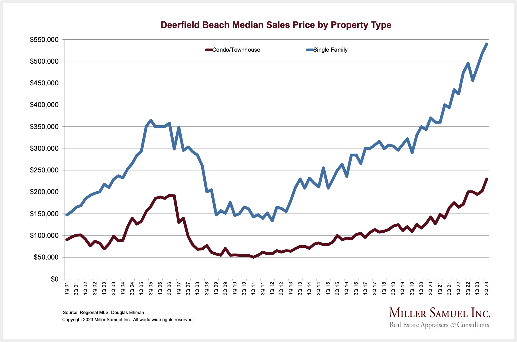Deerfield Beach Median Sales Price by Property Type Miller Samuel
