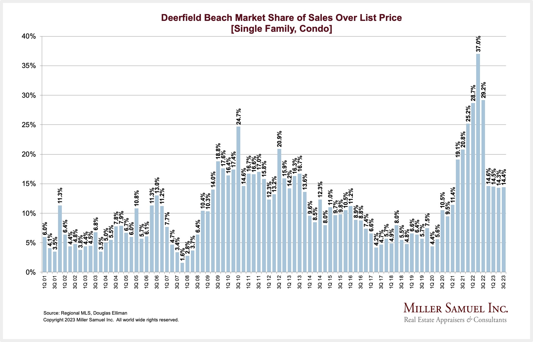 Deerfield Beach Market Share of Sales Over List Price [Single Family