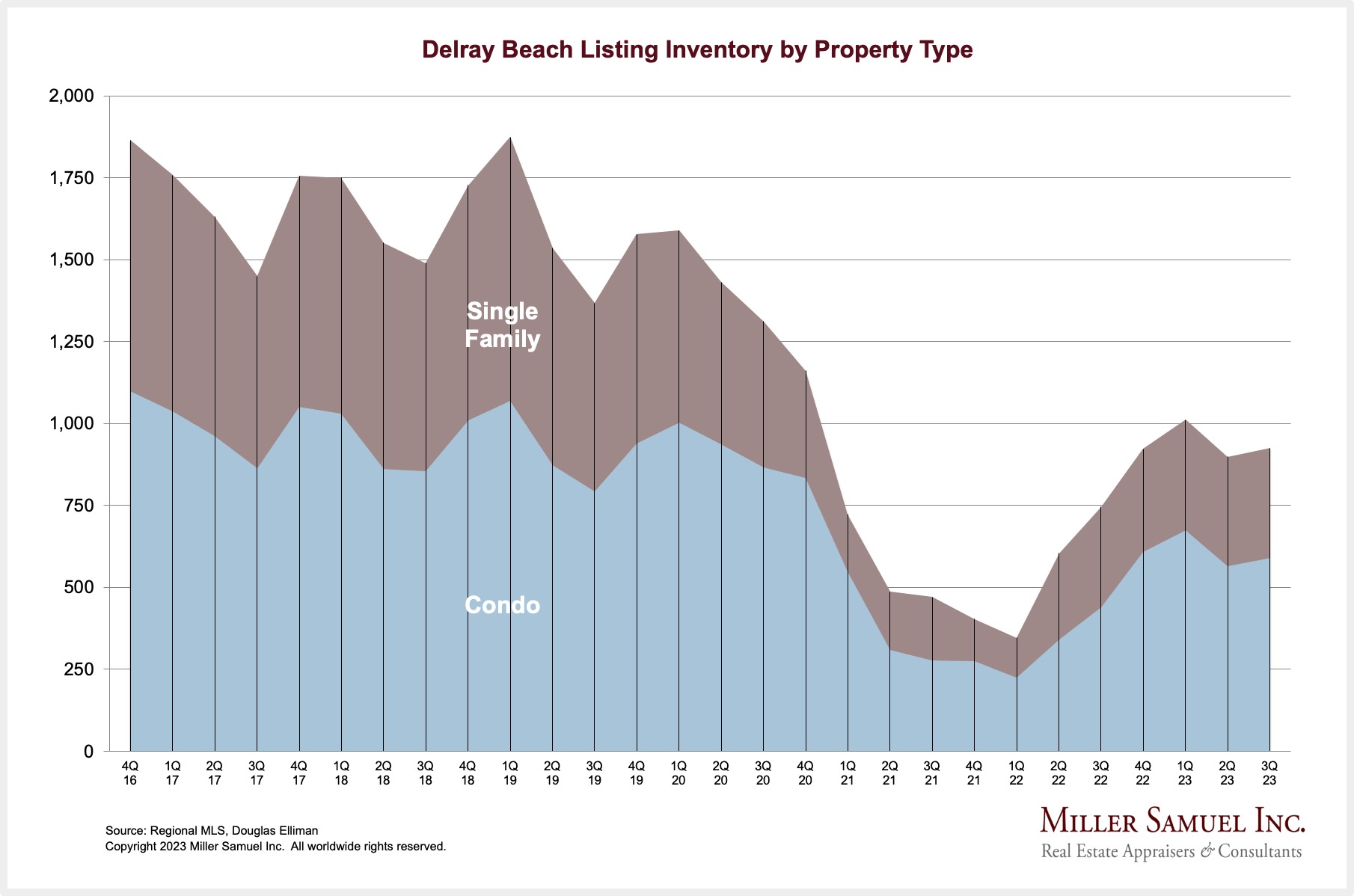 Delray Beach Listing Inventory by Property Type Miller Samuel Real Estate Appraisers & Consultants