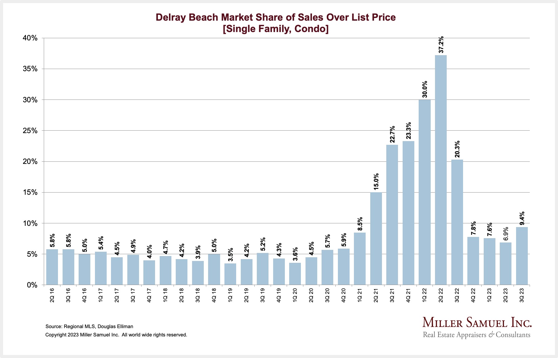 Delray Beach Market Share of Sales Over List Price [Single Family, Condo] Miller Samuel Real