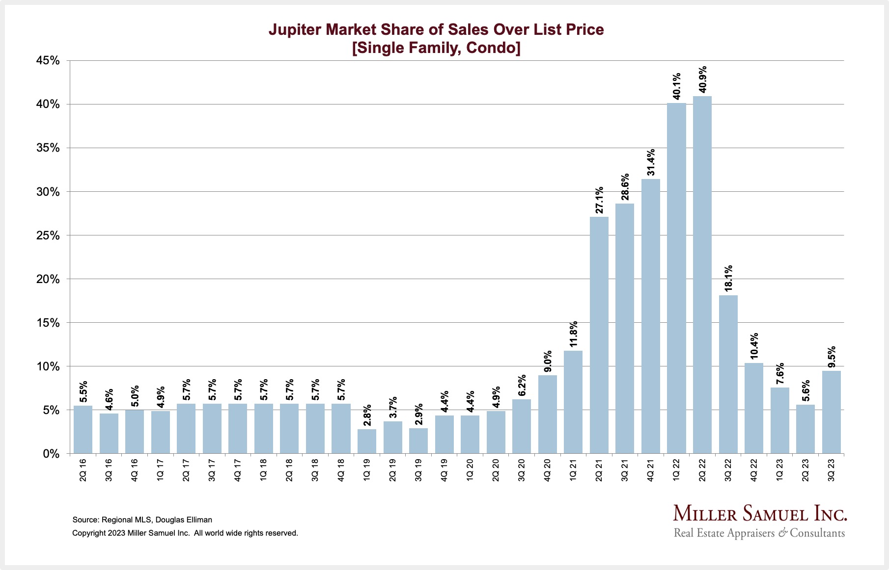 Jupiter Market Share of Sales Over List Price [Single Family, Condo