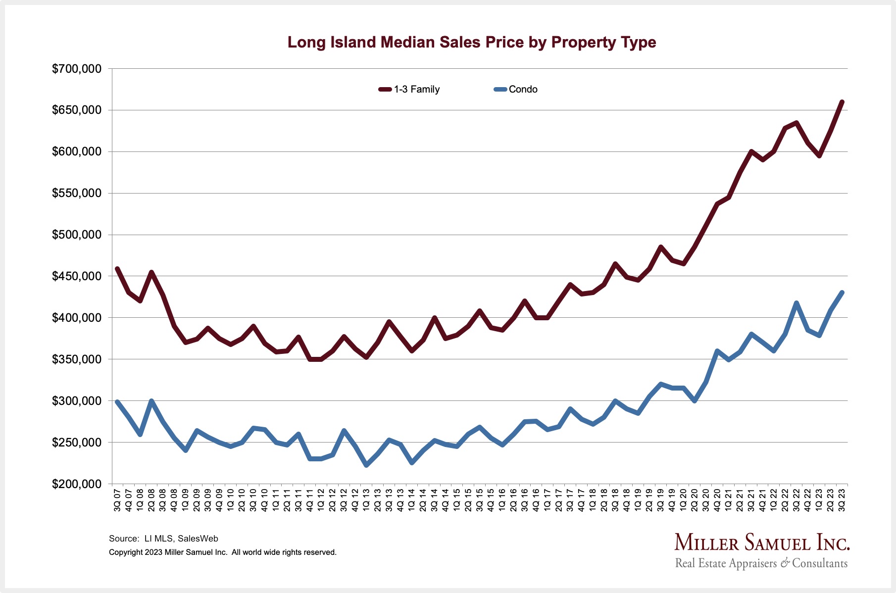 Long Island Median Sales Price by Property Type Miller Samuel Real