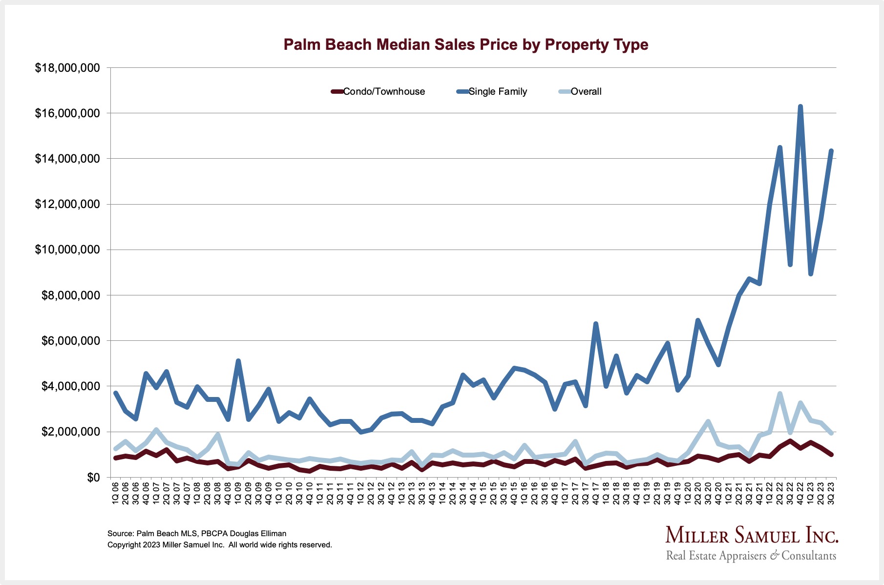 Palm Beach Median Sales Price by Property Type Miller Samuel Real