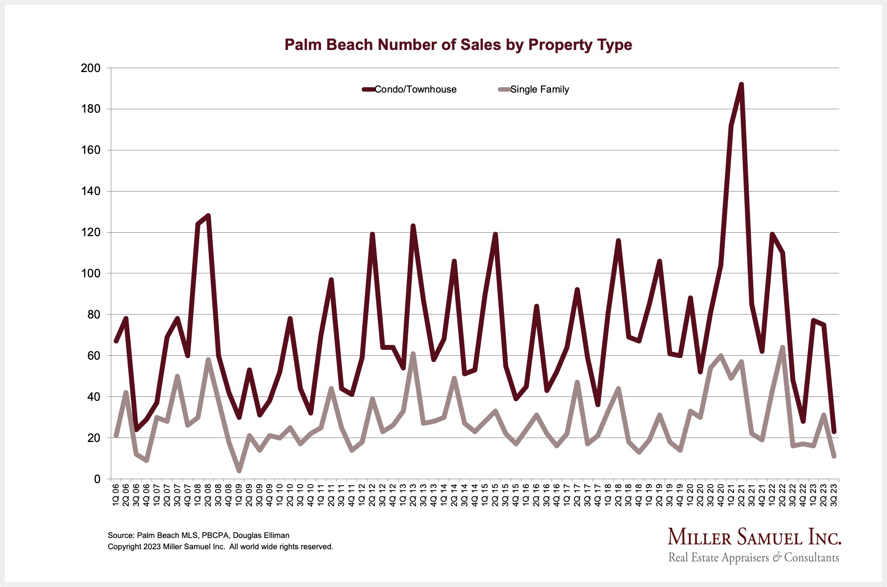 Palm Beach Number of Sales by Property Type Miller Samuel Real Estate