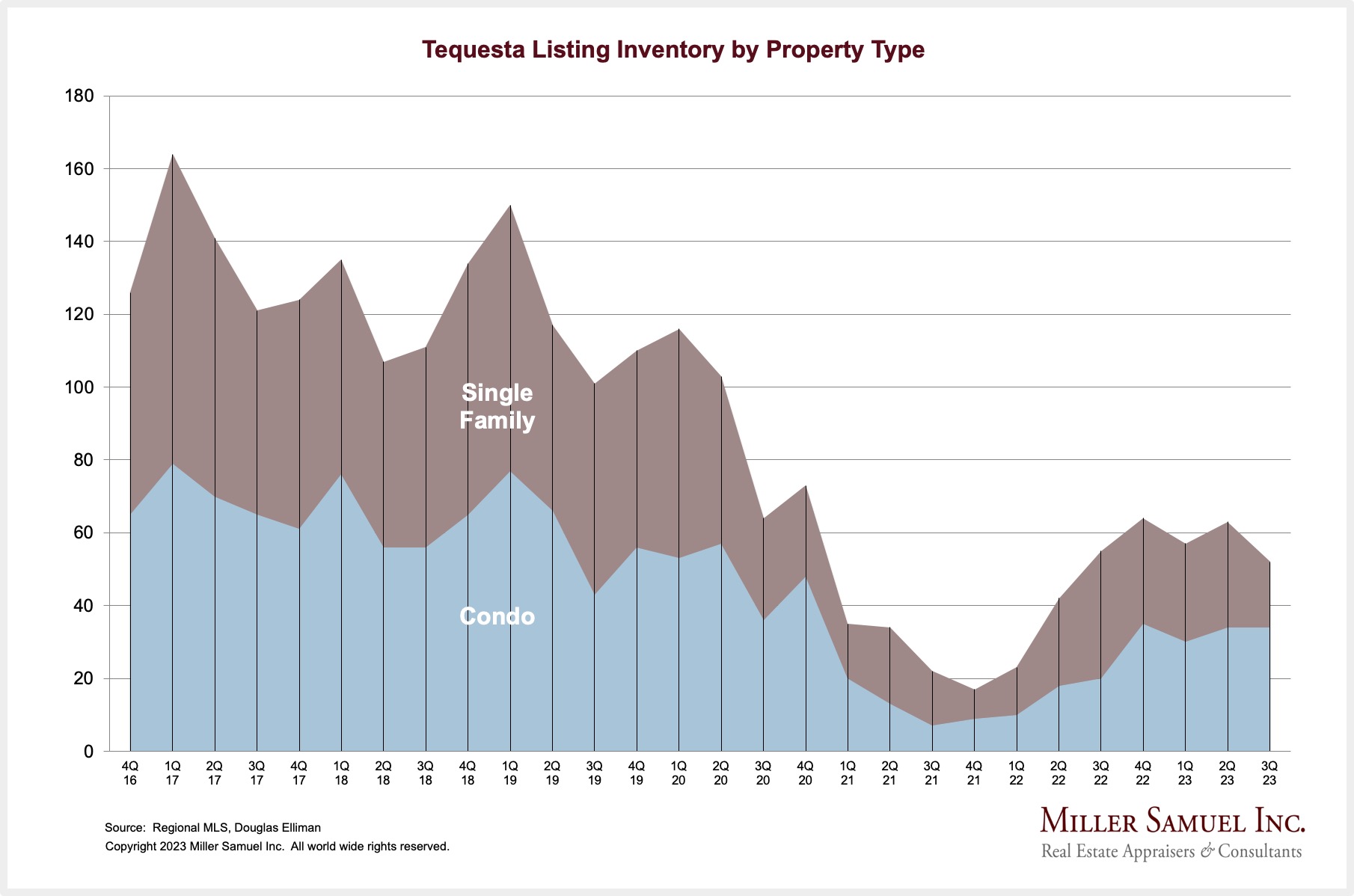 Tequesta Listing Inventory by Property Type Miller Samuel Real Estate