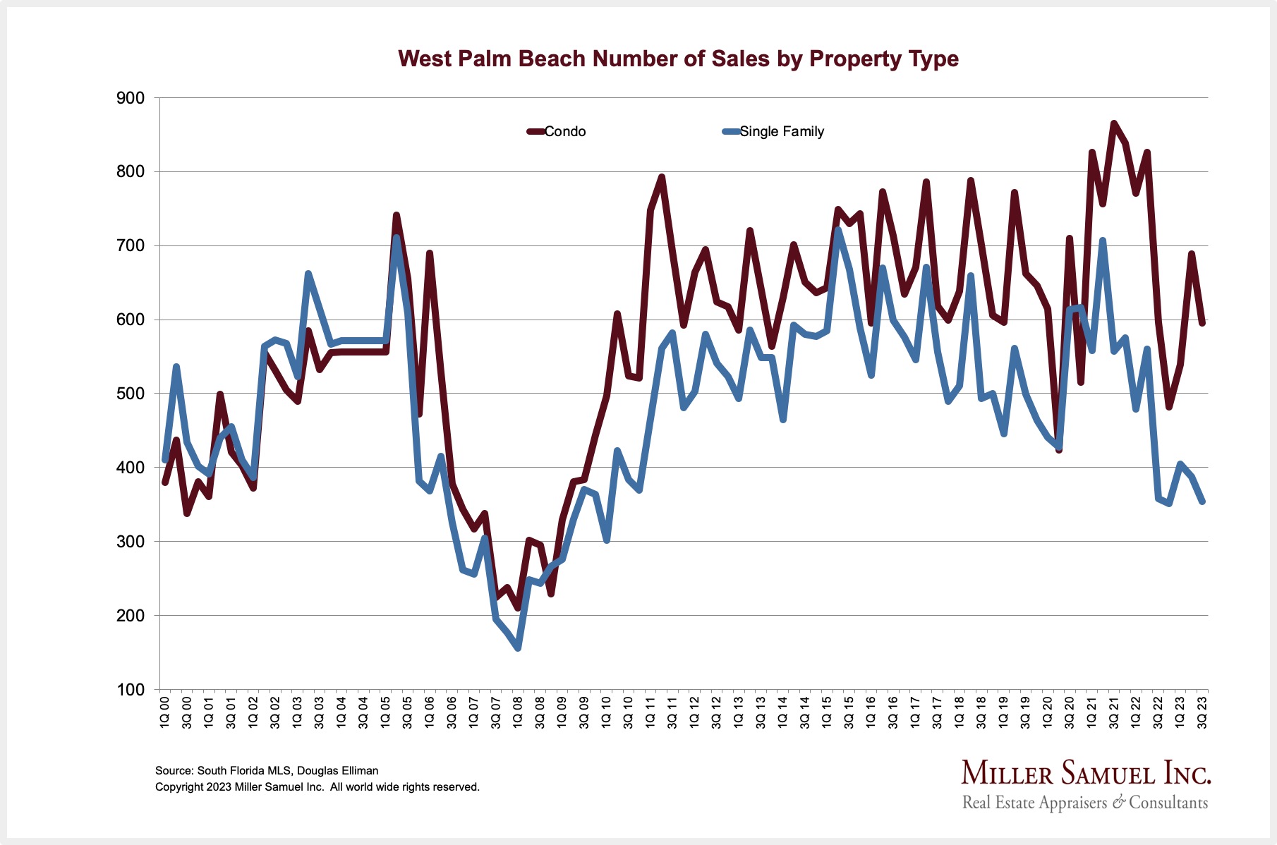 West Palm Beach Number of Sales by Property Type Miller Samuel Real