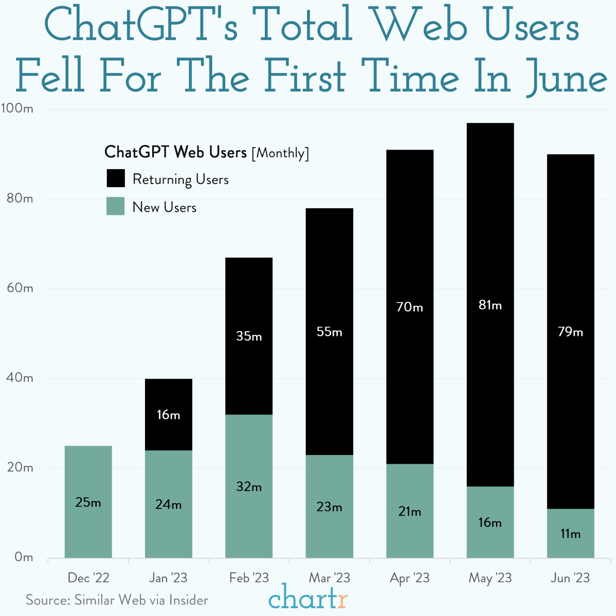 Losing users data