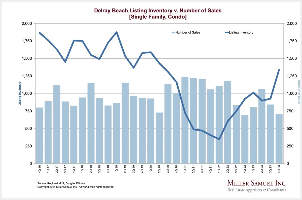 Delray Beach Listing Inventory v. Number of Sales [Single Family, Condo] Miller Samuel Real