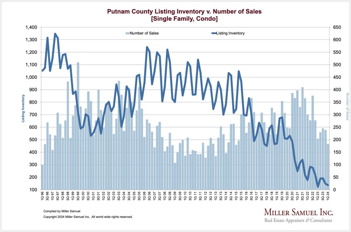 Putnam County Listing Inventory v. Number of Sales [Single Family, Condo]