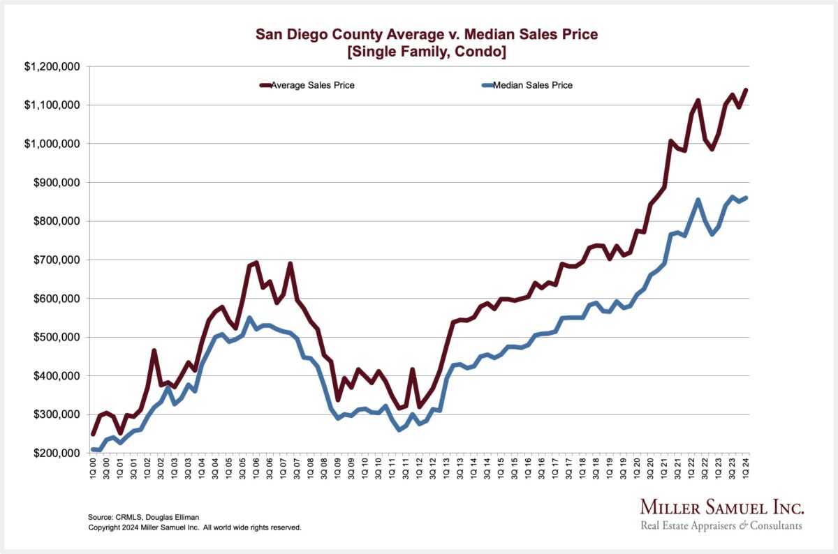 San Diego County Average v. Median Sales Price [Single Family, Condo]
