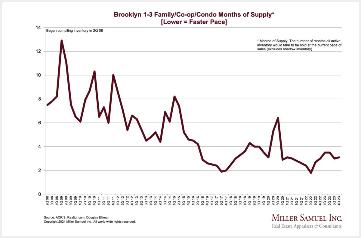 Brooklyn 13 Family/Coop/Condo Months of Supply* [Lower = Faster Pace