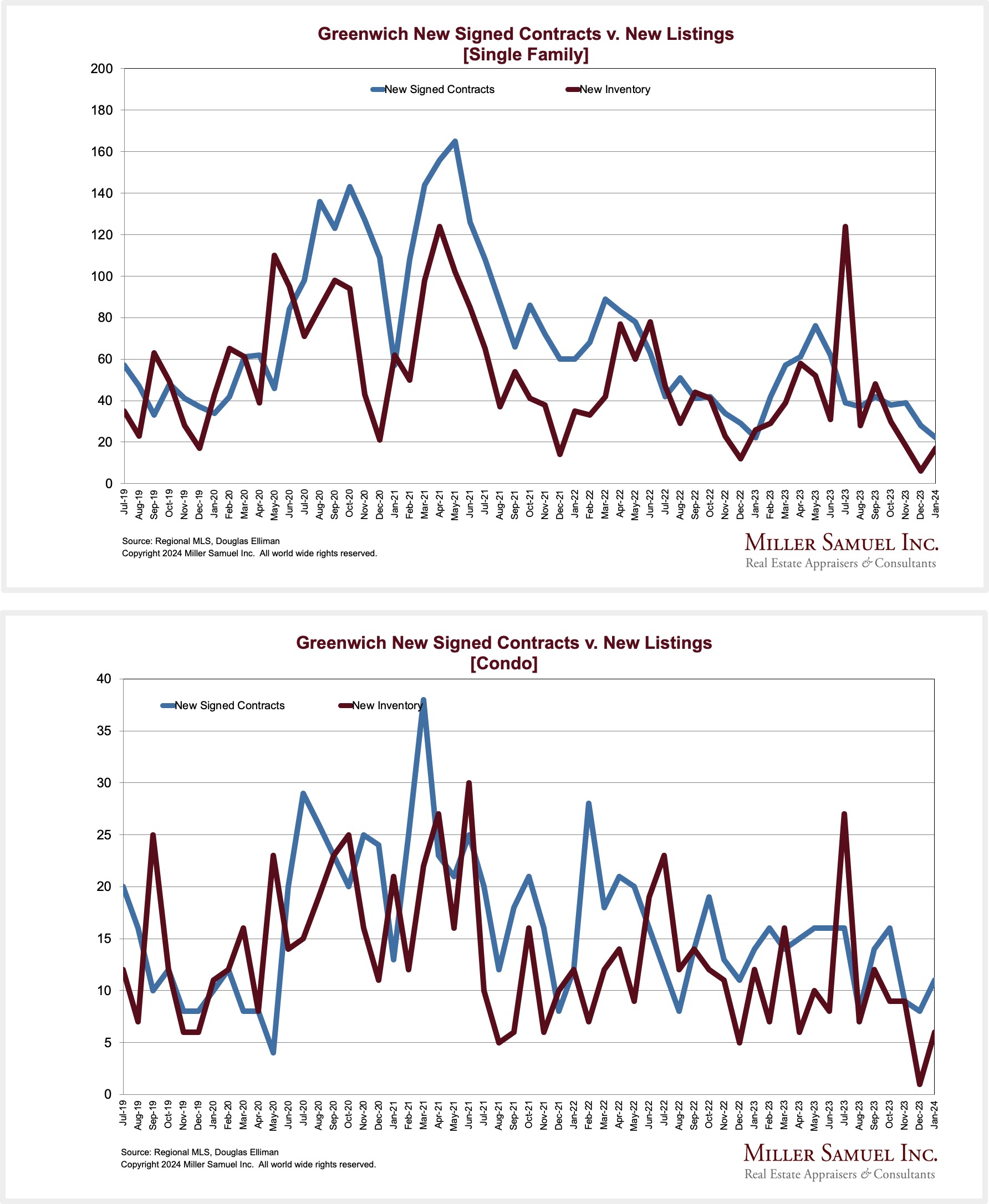 Fairfield County CT Miller Samuel Real Estate Appraisers Consultants   Jan24 Charts NscVnl GR 