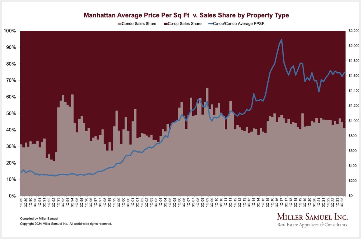 Manhattan Average Price Per Sq Ft V Sales Share By Property Type Manhattan Average Price Per Sq Ft V Sales Share By Property Type