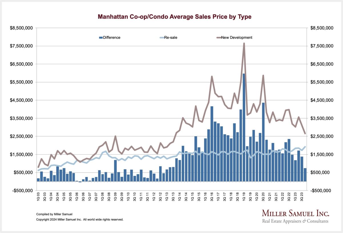 manhattan-co-op-condo-average-sales-price-by-type-miller-samuel-real