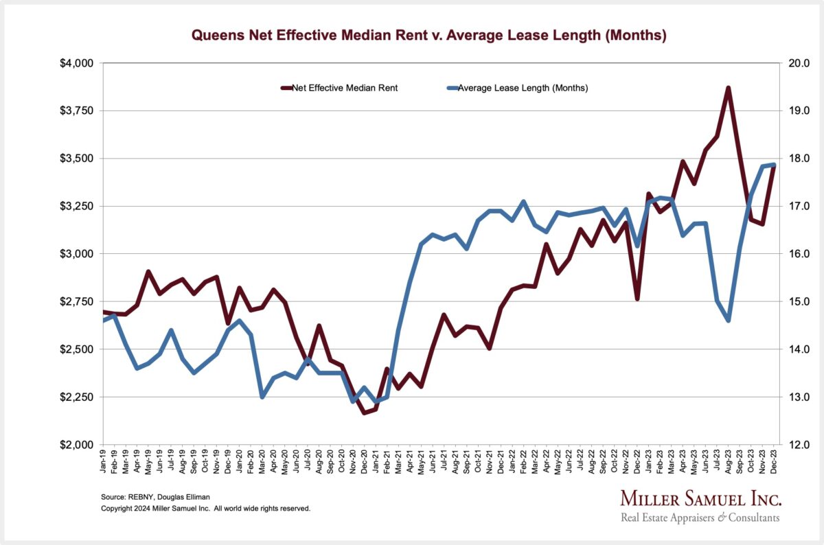 Queens Net Effective Median Rent v. Average Lease Length (Months