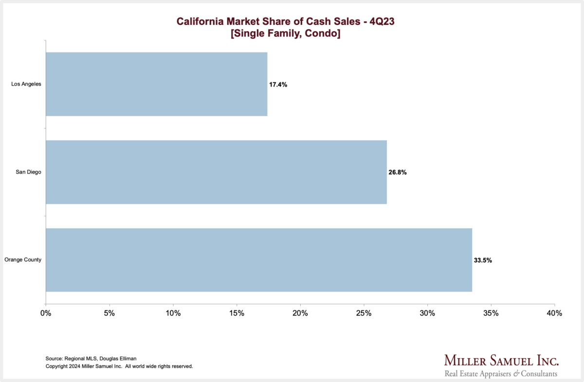 California Market Share of Cash Sales [Single Family, Condo]