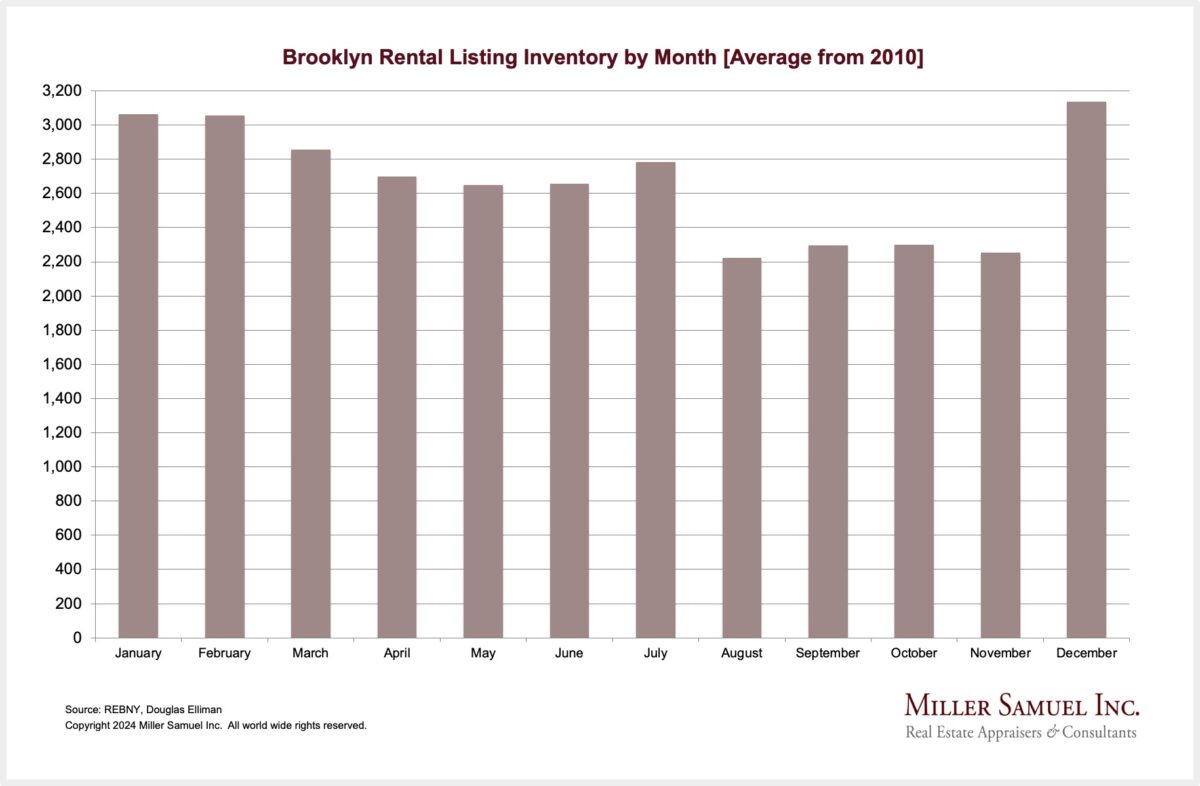 Brooklyn Rental Listing Inventory by Month [Average from 2010]