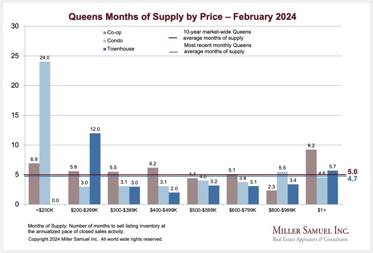 2-2024: Queens Months of Supply by Price