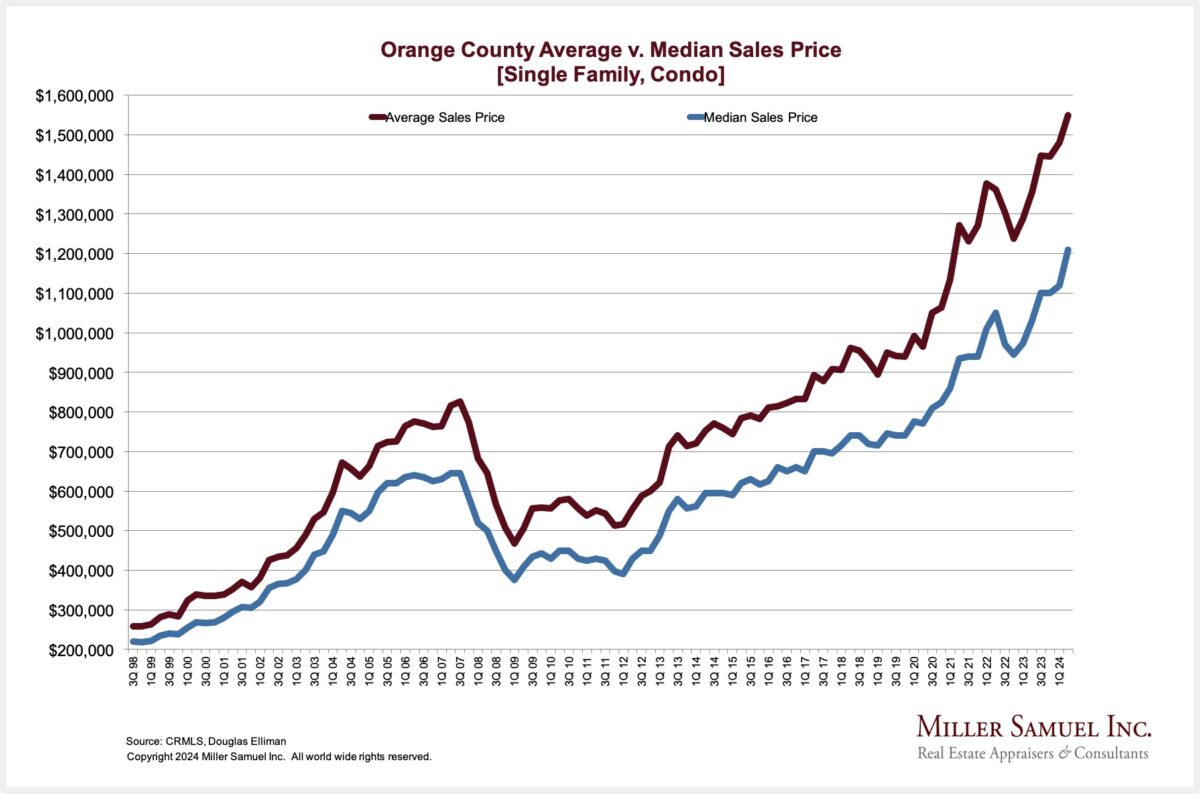 Orange County Average v. Median Sales Price [Single Family, Condo]