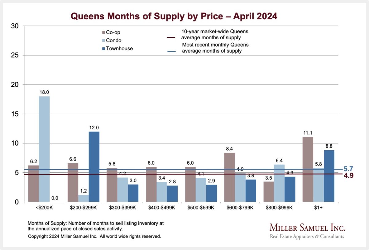 4-2024: Queens Months of Supply by Price