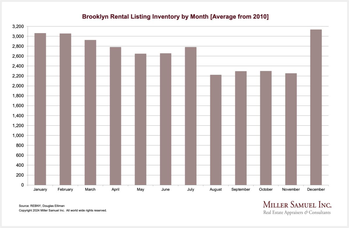 Brooklyn Rental Listing Inventory by Month [Average from 2010]