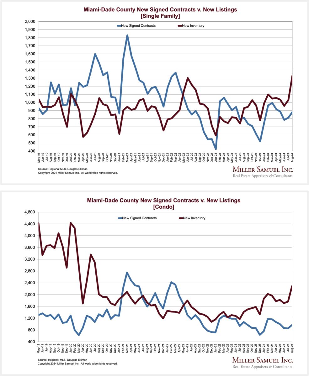 Miami-Dade County New Signed Contracts v. New Listings – By Property Type