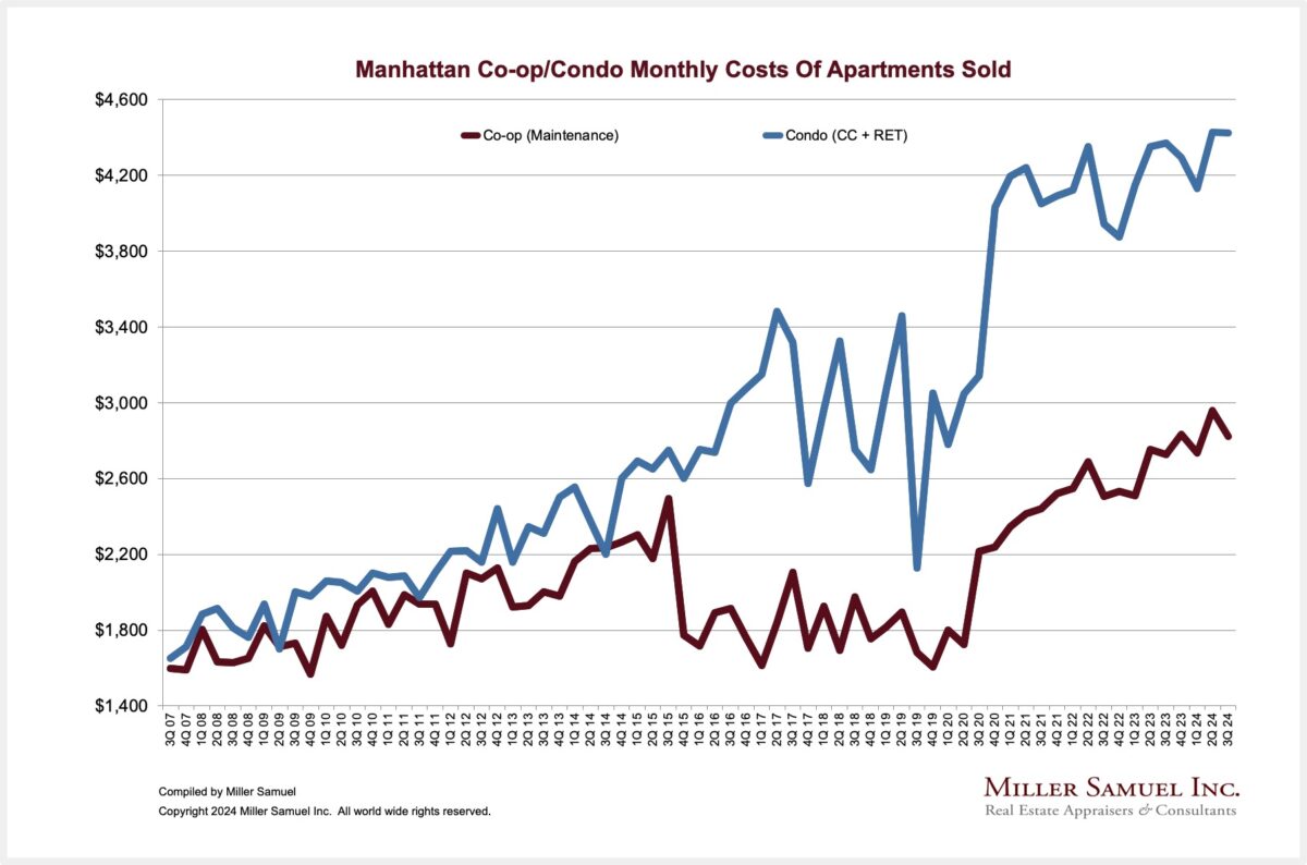 Manhattan Co-op/Condo Monthly Costs of Apartments Sold