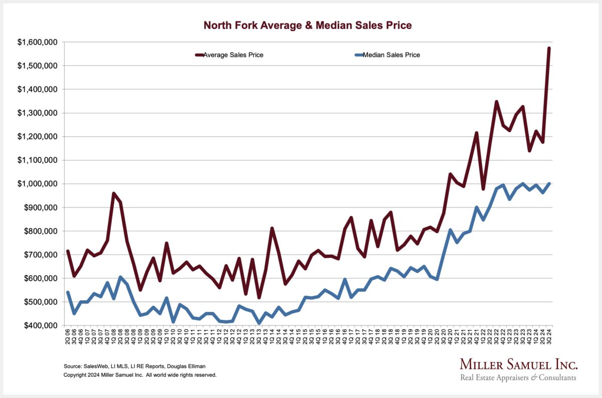 North Fork Average & Median Sales Price