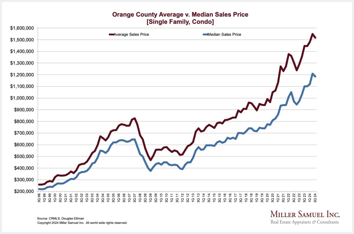 Orange County Average v. Median Sales Price [Single Family, Condo]