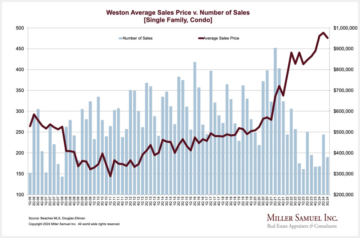 Weston Average Sales Price v. Number of Sales [Single Family, Condo]