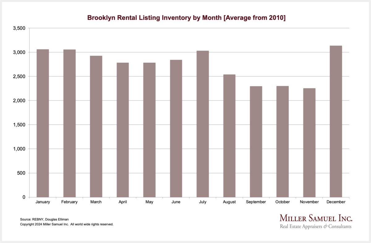 Brooklyn Rental Listing Inventory by Month [Average from 2010]