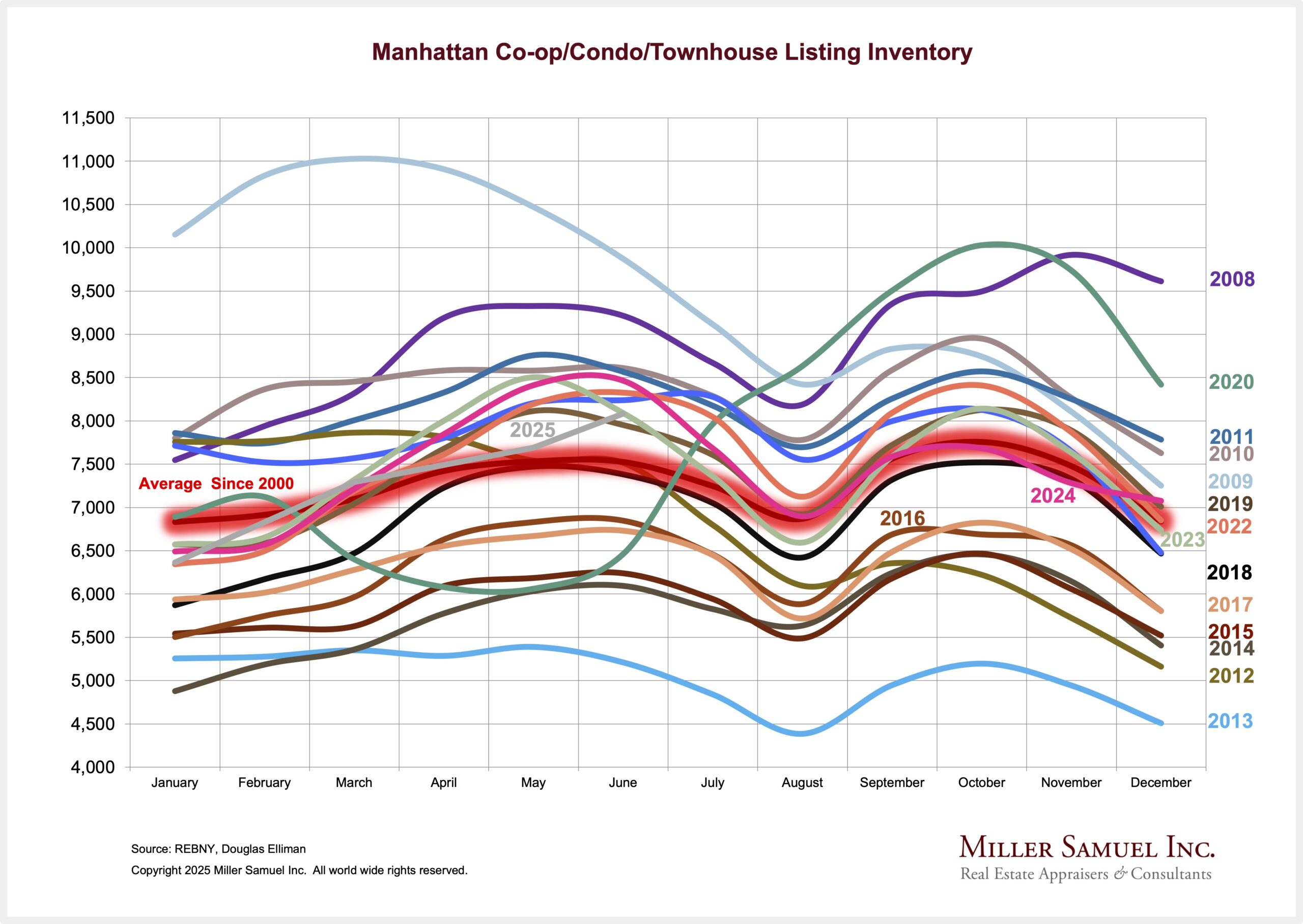 Manhattan Co-op/Condo/Townhouse Listing Inventory